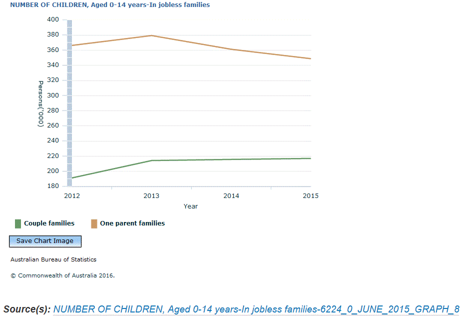 Graph Image for NUMBER OF CHILDREN, Aged 0-14 years-In jobless families